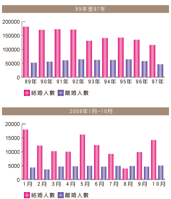 結婚率&離婚率